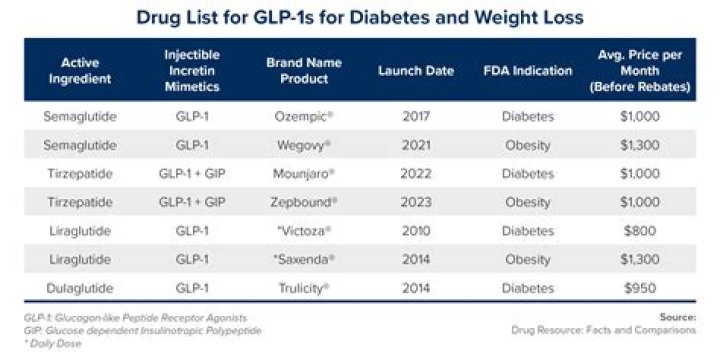 
Doctor Criticizes Trend of Using Diabetes Drugs for Weight Loss: ‘People Who Need These Drugs Can’t Get Them’ 